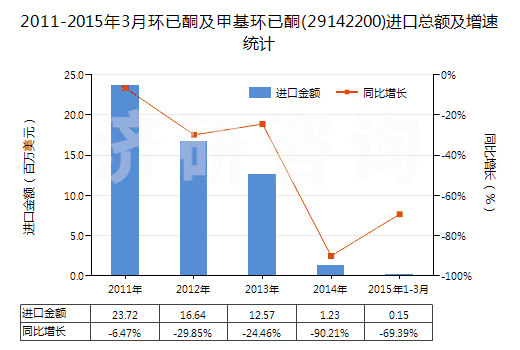 2011-2015年3月環(huán)已酮及甲基環(huán)已酮(29142200)進(jìn)口總額及增速統(tǒng)計 2011-2015年3月環(huán)已酮及甲基環(huán)已酮(29142200)進(jìn)口總額及增速統(tǒng)計